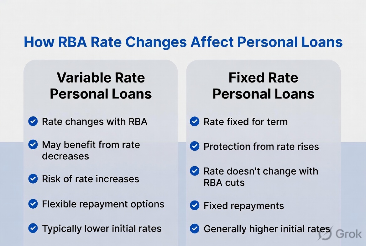 Variable rate vs fixed rate personal loan comparison chart showing RBA impact February 2026" 